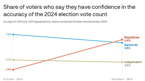 voties|Presidential Election Results: Trump Wins